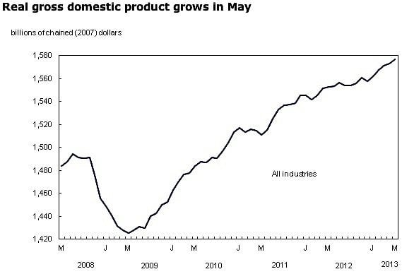 statistics-canada-GDP-economy-growth-industry-manufacturing-construction-oil-energy-EDIWeekly