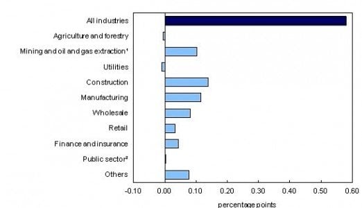 GDP-Canada-July-Statistics-manufacturing-industry-construction-EDIWeekly