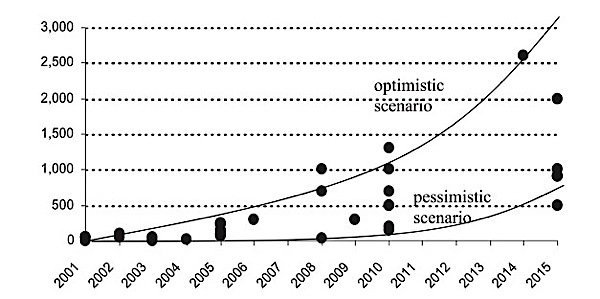 nanotechnology-growth-world-solar-power-photovoltaics-energy-storage-batteries-EDIWeekly