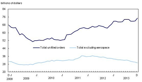 unfilled-orders-statistics-canada-EDIWeekly