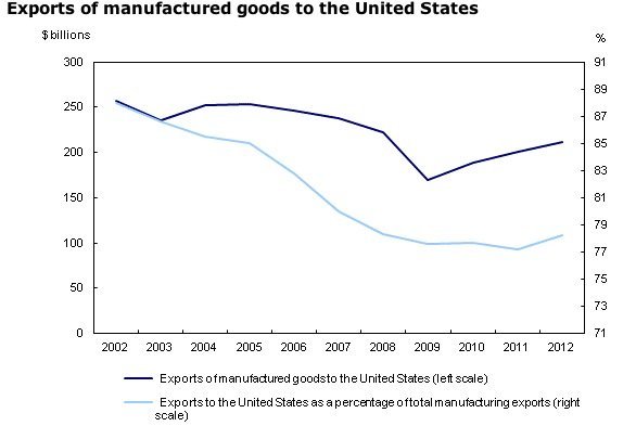Exports-Canaada-United-States-manufacturing-EDIWeekly