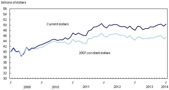 manufacturing-sales-increase-Statistics-Canada-aerospace-primary-metals-automotive-durable-goods-food-EDIWeekly