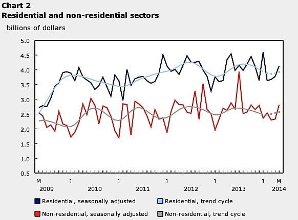 building-permits-construction-industry-residential-commercial-retial-Statistics-Canada-EDIWeekly