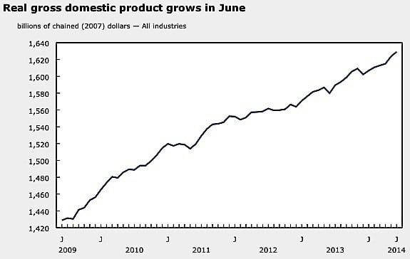 GDP-Q2-2014-Canada-industry-economy-manufacturing-mining-exports-imports-EDIWeekly