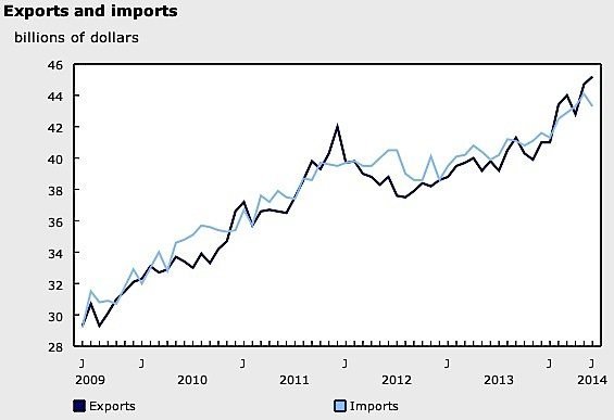 Statistics-Canada-imports-exporst-metals-pharmaceuticals-crude-oil-bitumen-cars-trucks-metals-seafood-European-Union-United-States-Canada-EDIWeekly