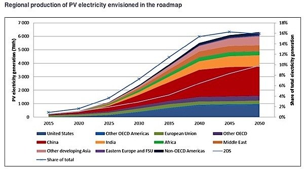 PV-electricity-IEA-roadmap-EDIWeekly