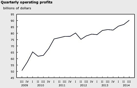 operating-profits-Statistics-Canada-manufacturing-oil-gas-metals-auto-parts-revenue-EDIWeekly