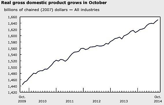GDP-Canada-October-manufacturing-oil-gas-mining-economy-exports-dollar-EDIWeekly