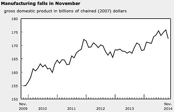 manufacturing-Statistics-Canada-metals-machinery-equipment-oilpatch-exports-dollar-EDIWeekly