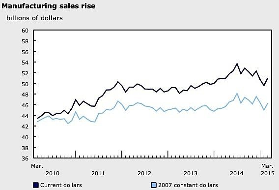 March-manufacturing-sales-Canada-aerospace-auto-food-Statistics-Canada-EDIWeekly