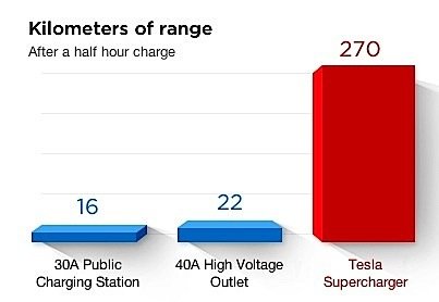 2EV-charger-Tesla-supercharger-IKEA-GO-Transit-Metrolinx-EDIWeekly