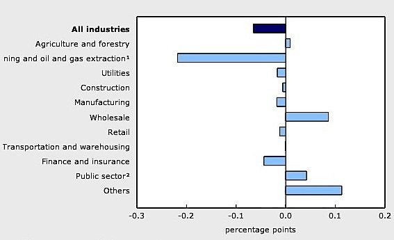 2RBC PMI-manufacturing-Canada-June-Statistics-Canada-economy-April-EDIWeekly