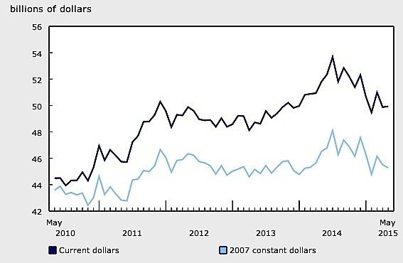 May-Manufacturing-sales-value-statistics-Canada-EDIWeekly
