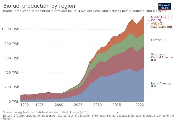 Emerging Trends in Biofuels: A Game Changer for the Energy Sector