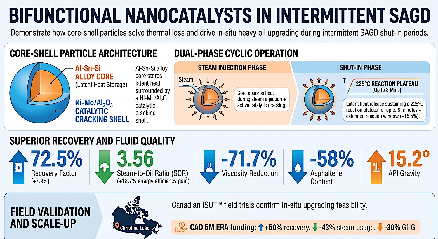 Bifunctional Nanocatalysts in Intermittent SAGD 2